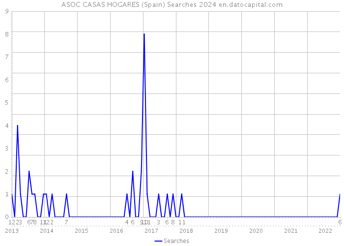 ASOC CASAS HOGARES (Spain) Searches 2024 