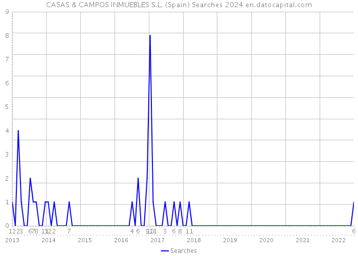 CASAS & CAMPOS INMUEBLES S.L. (Spain) Searches 2024 