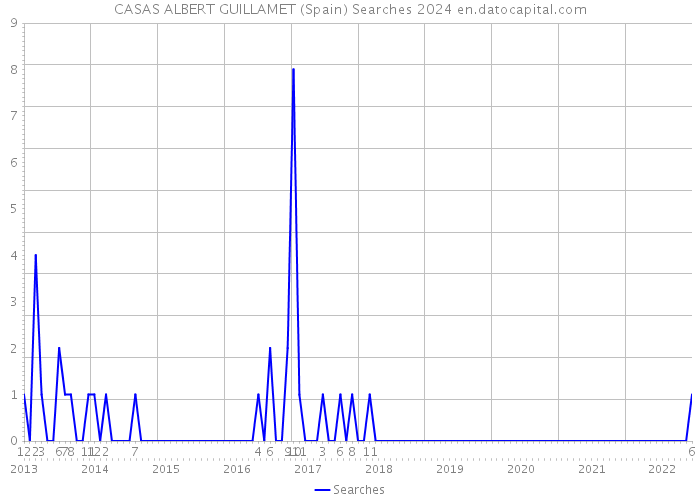 CASAS ALBERT GUILLAMET (Spain) Searches 2024 