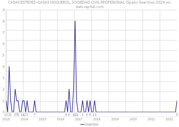 CASAS ESTEVEZ-CASAS NOGUEROL, SOCIEDAD CIVIL PROFESIONAL (Spain) Searches 2024 
