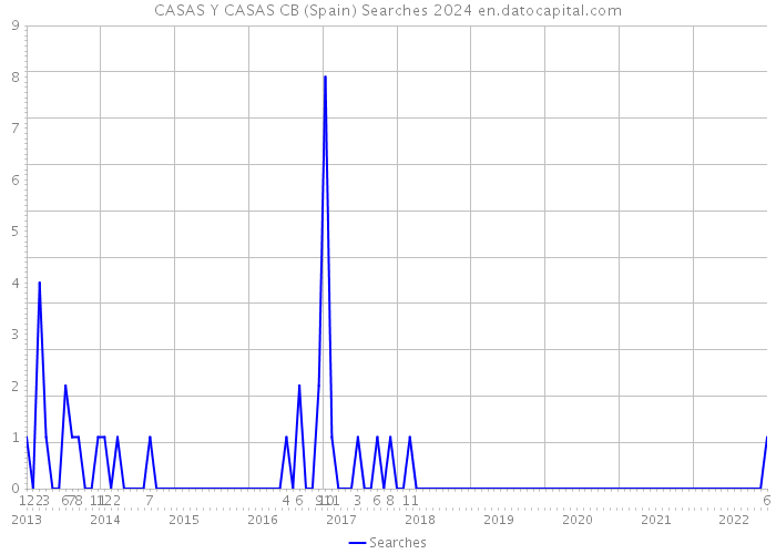 CASAS Y CASAS CB (Spain) Searches 2024 