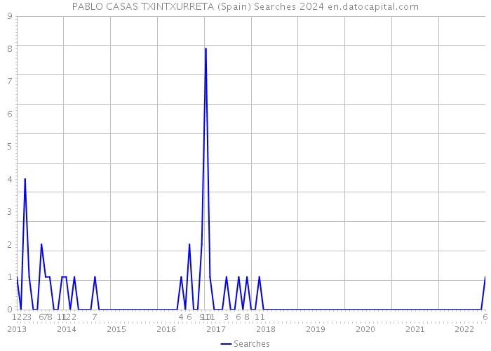 PABLO CASAS TXINTXURRETA (Spain) Searches 2024 