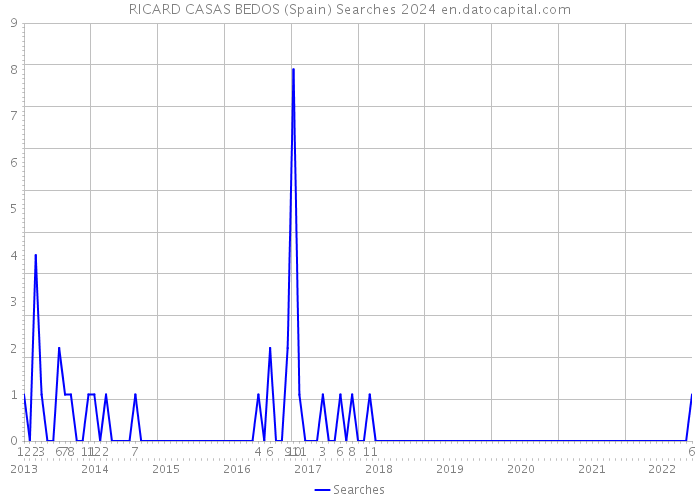 RICARD CASAS BEDOS (Spain) Searches 2024 