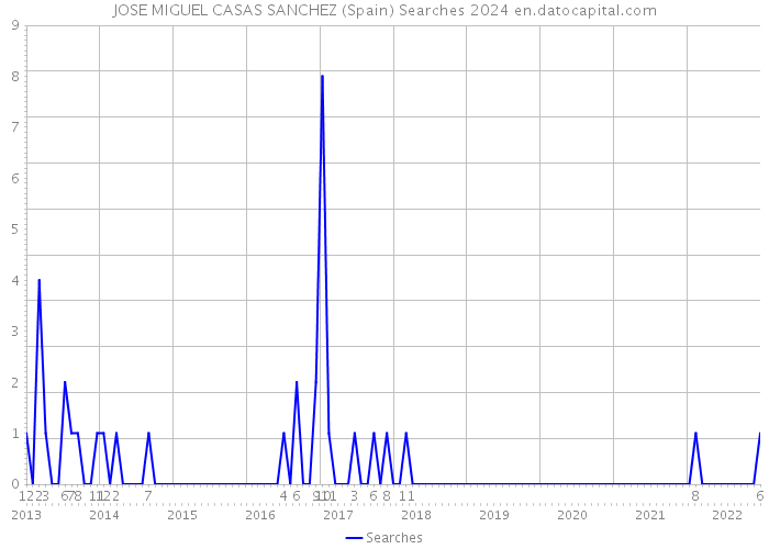 JOSE MIGUEL CASAS SANCHEZ (Spain) Searches 2024 