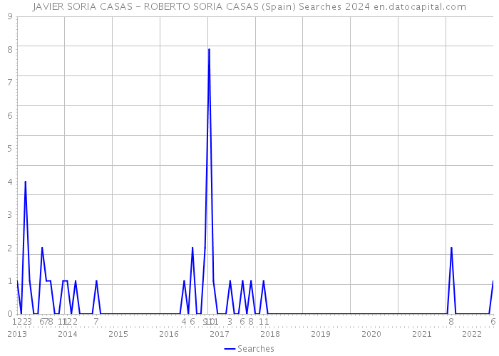 JAVIER SORIA CASAS - ROBERTO SORIA CASAS (Spain) Searches 2024 
