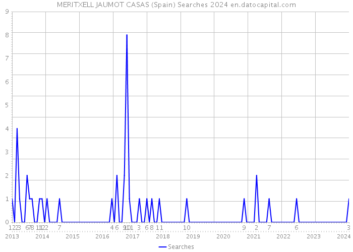 MERITXELL JAUMOT CASAS (Spain) Searches 2024 