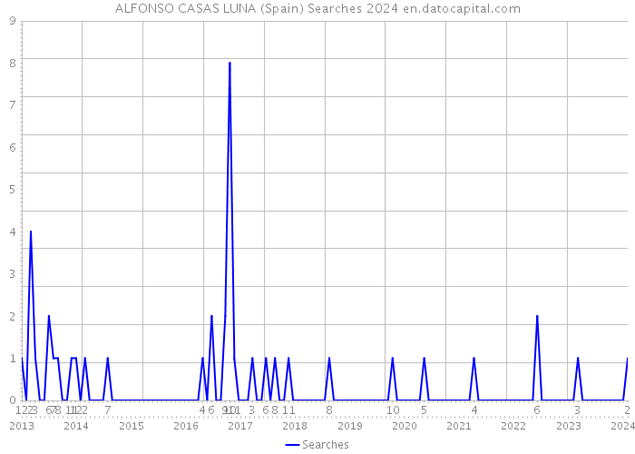 ALFONSO CASAS LUNA (Spain) Searches 2024 