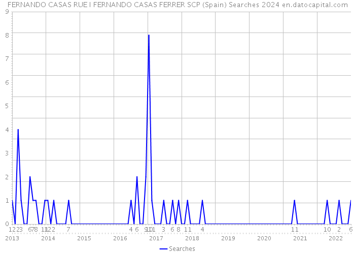 FERNANDO CASAS RUE I FERNANDO CASAS FERRER SCP (Spain) Searches 2024 