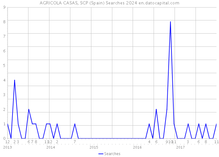 AGRICOLA CASAS, SCP (Spain) Searches 2024 