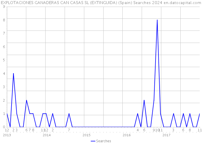 EXPLOTACIONES GANADERAS CAN CASAS SL (EXTINGUIDA) (Spain) Searches 2024 