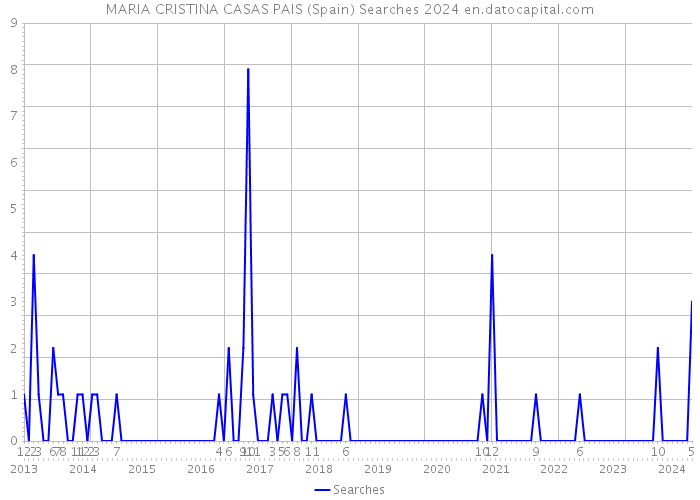 MARIA CRISTINA CASAS PAIS (Spain) Searches 2024 
