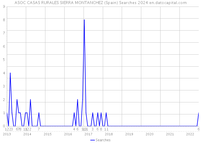 ASOC CASAS RURALES SIERRA MONTANCHEZ (Spain) Searches 2024 