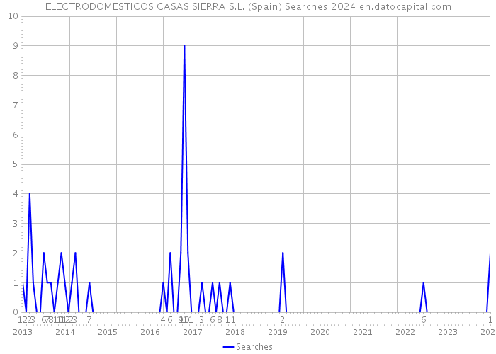 ELECTRODOMESTICOS CASAS SIERRA S.L. (Spain) Searches 2024 