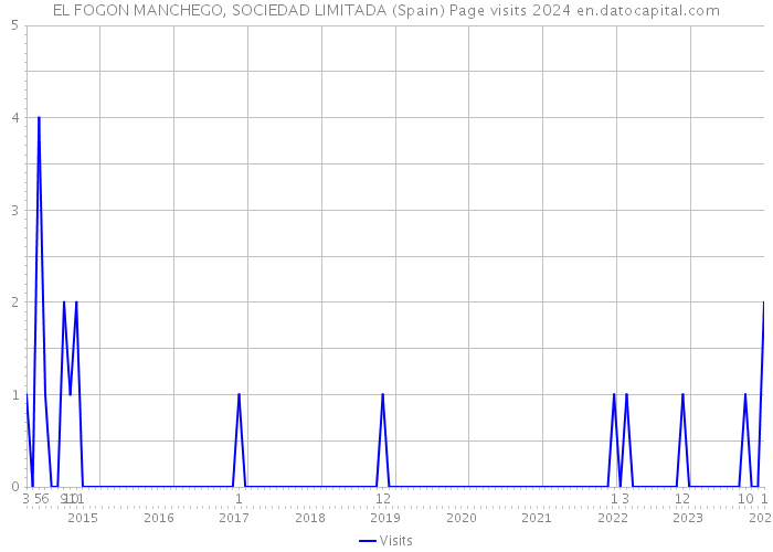 EL FOGON MANCHEGO, SOCIEDAD LIMITADA (Spain) Page visits 2024 