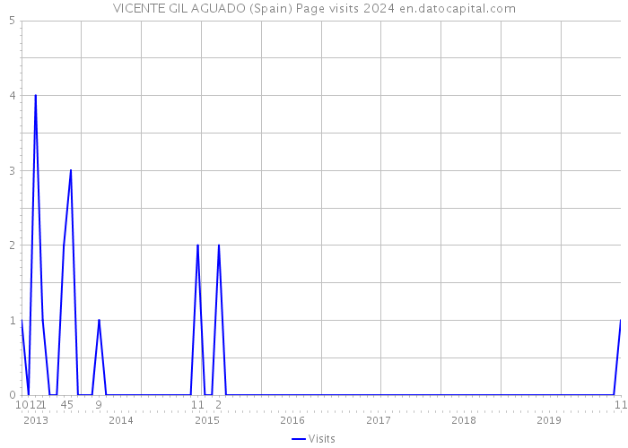 VICENTE GIL AGUADO (Spain) Page visits 2024 