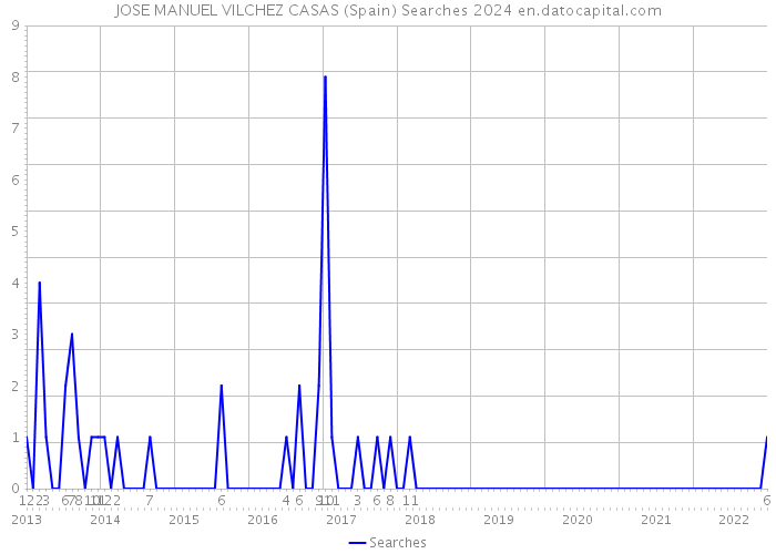 JOSE MANUEL VILCHEZ CASAS (Spain) Searches 2024 