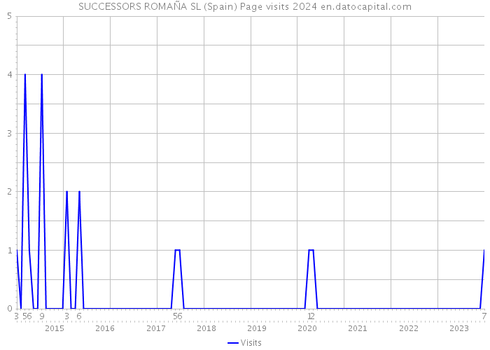 SUCCESSORS ROMAÑA SL (Spain) Page visits 2024 