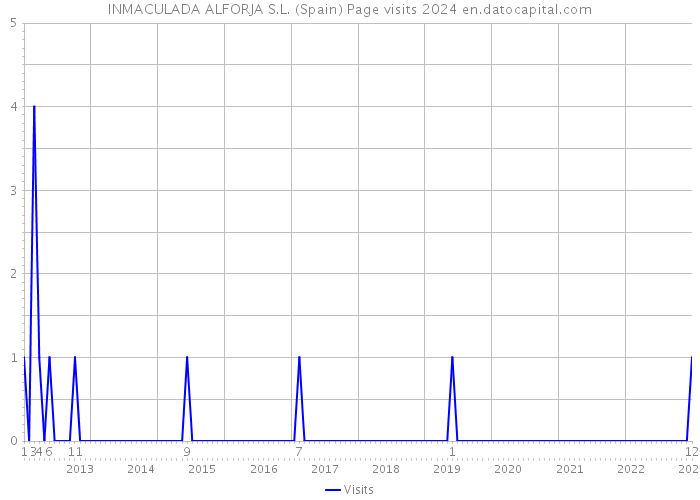 INMACULADA ALFORJA S.L. (Spain) Page visits 2024 