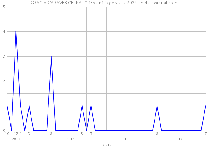 GRACIA CARAVES CERRATO (Spain) Page visits 2024 