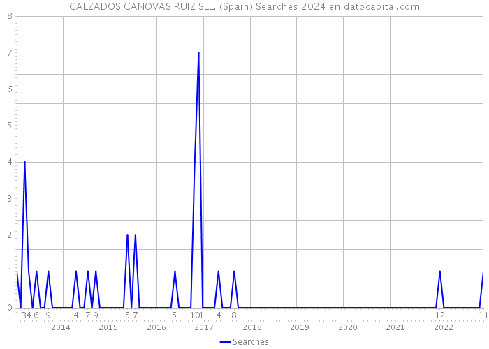 CALZADOS CANOVAS RUIZ SLL. (Spain) Searches 2024 