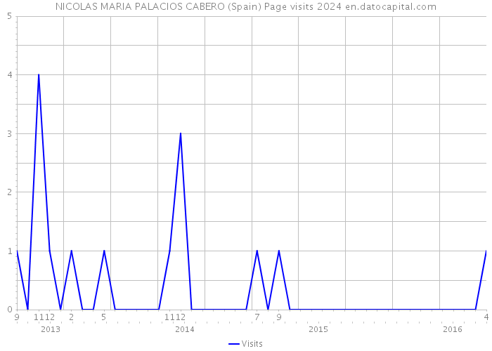 NICOLAS MARIA PALACIOS CABERO (Spain) Page visits 2024 