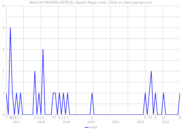 BALCAR MADRID ESTE SL (Spain) Page visits 2024 