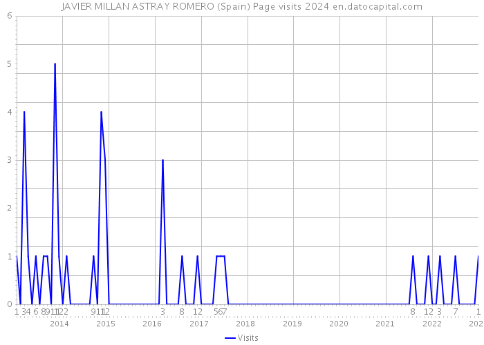 JAVIER MILLAN ASTRAY ROMERO (Spain) Page visits 2024 