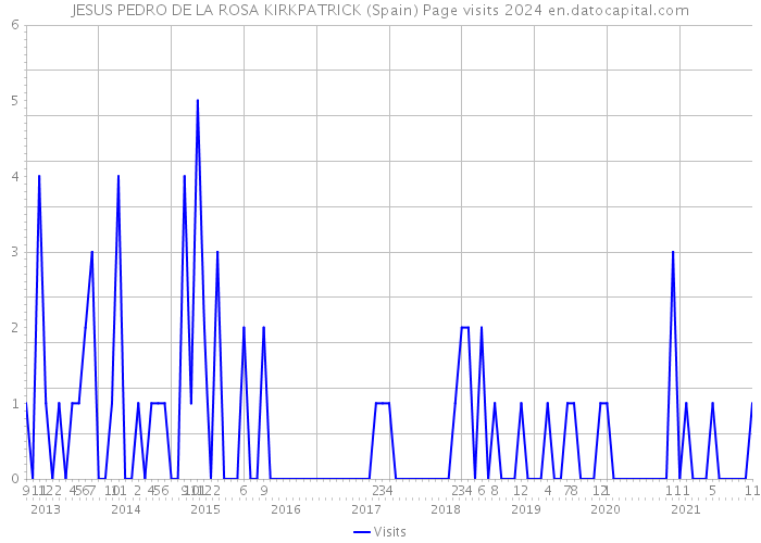 JESUS PEDRO DE LA ROSA KIRKPATRICK (Spain) Page visits 2024 