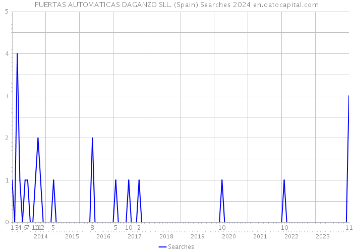 PUERTAS AUTOMATICAS DAGANZO SLL. (Spain) Searches 2024 
