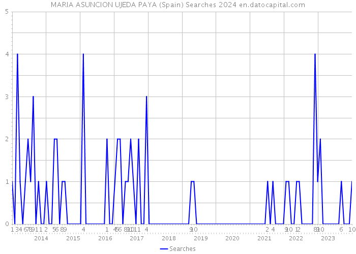 MARIA ASUNCION UJEDA PAYA (Spain) Searches 2024 