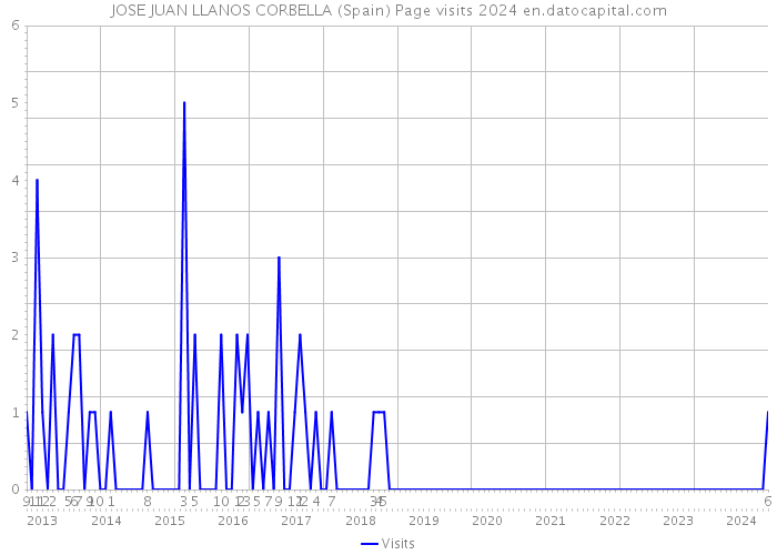 JOSE JUAN LLANOS CORBELLA (Spain) Page visits 2024 