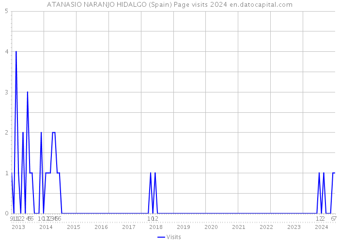 ATANASIO NARANJO HIDALGO (Spain) Page visits 2024 