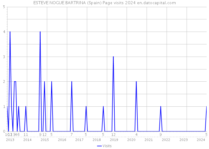 ESTEVE NOGUE BARTRINA (Spain) Page visits 2024 