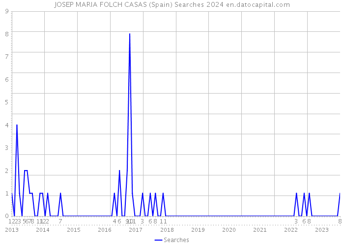 JOSEP MARIA FOLCH CASAS (Spain) Searches 2024 