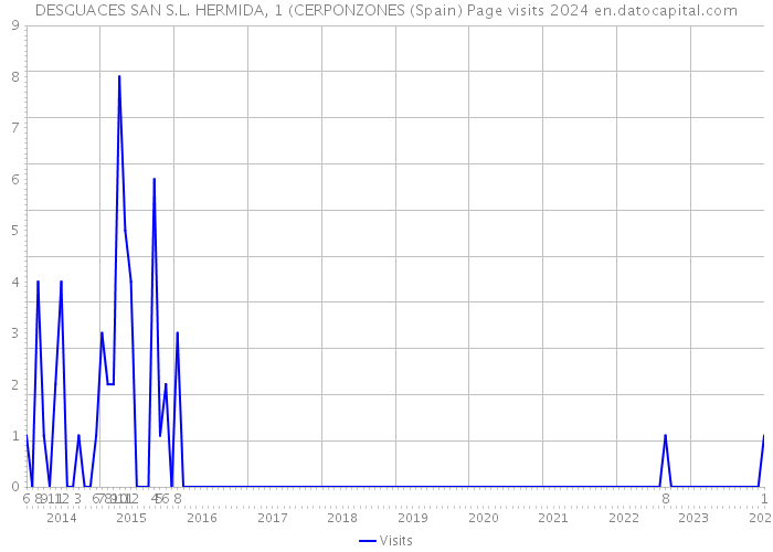 DESGUACES SAN S.L. HERMIDA, 1 (CERPONZONES (Spain) Page visits 2024 