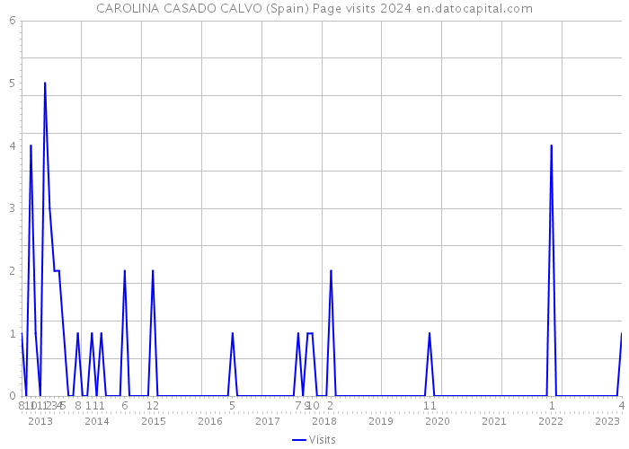 CAROLINA CASADO CALVO (Spain) Page visits 2024 