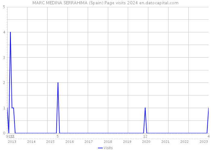 MARC MEDINA SERRAHIMA (Spain) Page visits 2024 