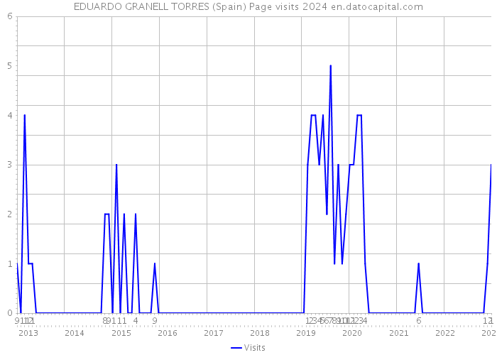EDUARDO GRANELL TORRES (Spain) Page visits 2024 