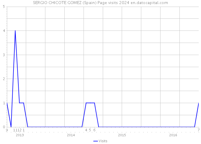 SERGIO CHICOTE GOMEZ (Spain) Page visits 2024 