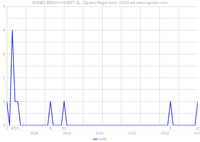 DUNES BEACH INVEST SL. (Spain) Page visits 2024 