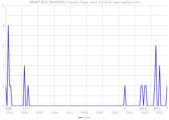 BENET BOIX BARRERAS (Spain) Page visits 2024 