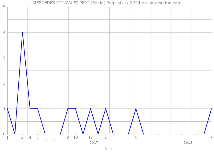 MERCEDES GONZALEZ PICO (Spain) Page visits 2024 