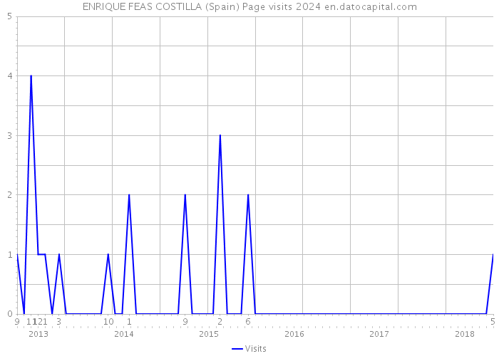 ENRIQUE FEAS COSTILLA (Spain) Page visits 2024 