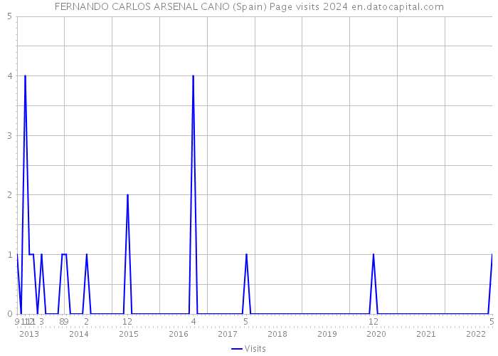 FERNANDO CARLOS ARSENAL CANO (Spain) Page visits 2024 