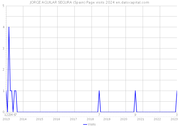 JORGE AGUILAR SEGURA (Spain) Page visits 2024 