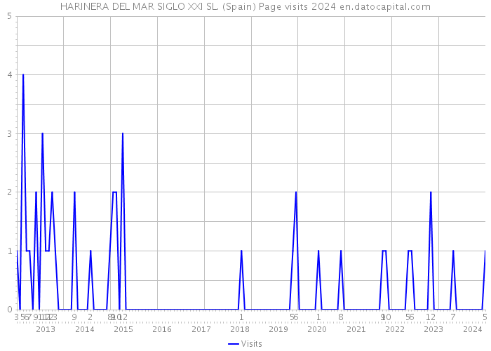 HARINERA DEL MAR SIGLO XXI SL. (Spain) Page visits 2024 