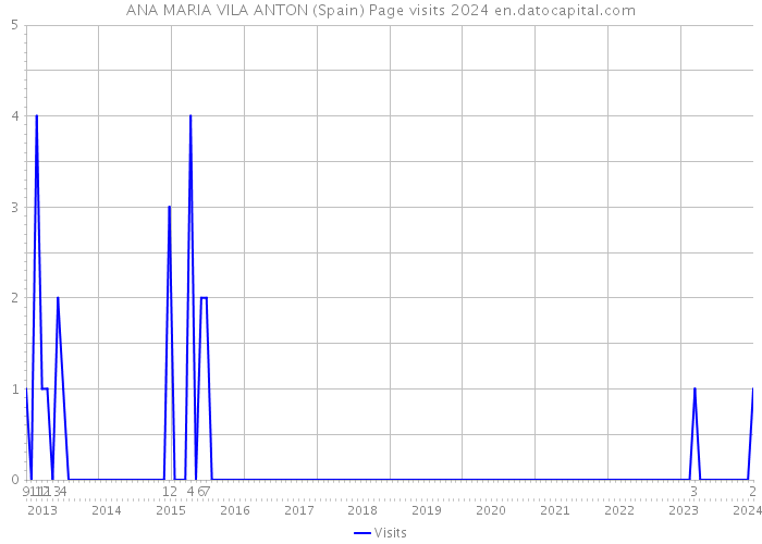 ANA MARIA VILA ANTON (Spain) Page visits 2024 