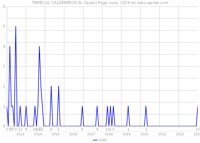 TEMECAL CALDEREROS SL (Spain) Page visits 2024 