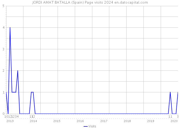 JORDI AMAT BATALLA (Spain) Page visits 2024 