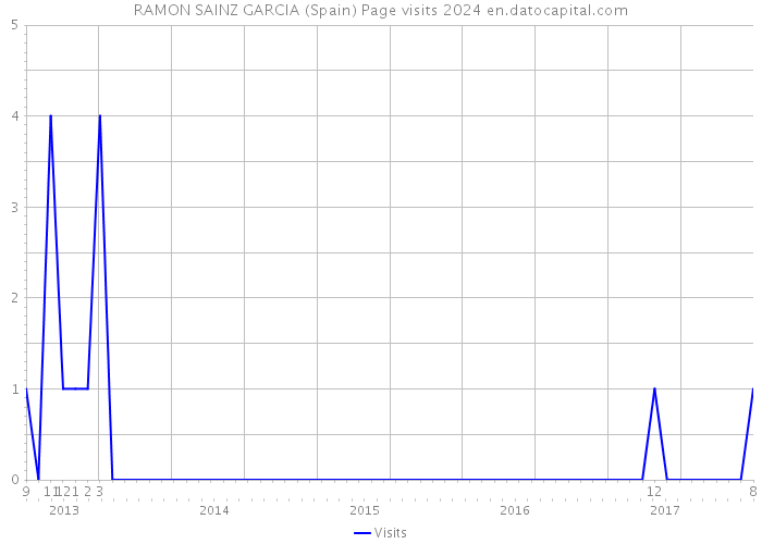RAMON SAINZ GARCIA (Spain) Page visits 2024 